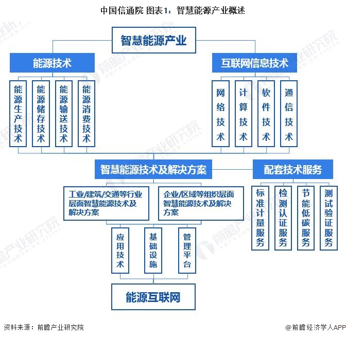 预见2024：《2024年中国智慧能源管理系统行业全景图谱》(附市场现状、竞争格局和发展趋势等) title=