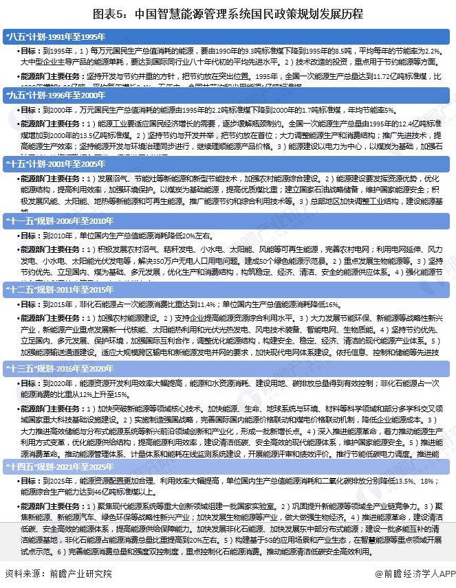 预见2024：《2024年中国智慧能源管理系统行业全景图谱》(附市场现状、竞争格局和发展趋势等)(图5)