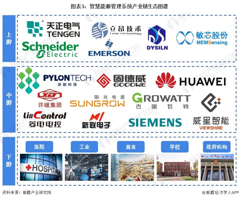 预见2024：《2024年中国智慧能源管理系统行业全景图谱》(附市场现状、竞争格局和发展趋势等)(图3)