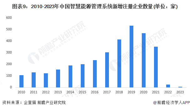 预见2024：《2024年中国智慧能源管理系统行业全景图谱》(附市场现状、竞争格局和发展趋势等)(图9)