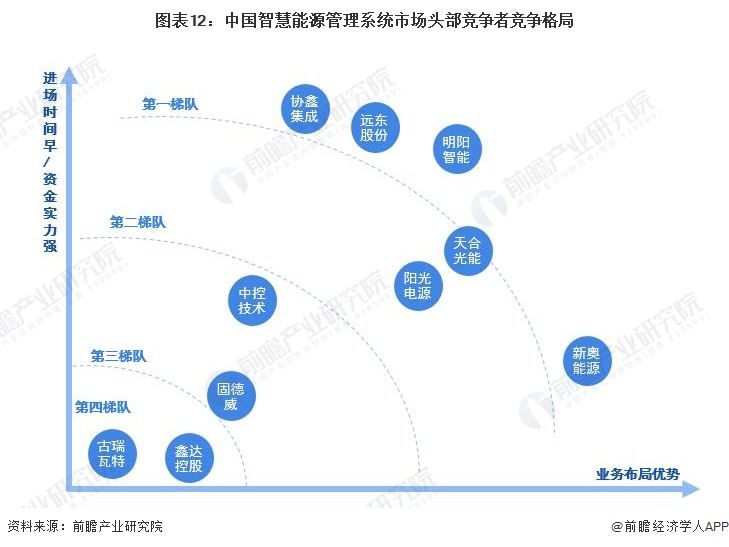 预见2024：《2024年中国智慧能源管理系统行业全景图谱》(附市场现状、竞争格局和发展趋势等)(图12)