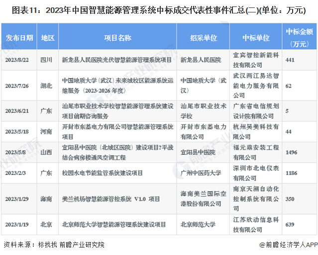 预见2024：《2024年中国智慧能源管理系统行业全景图谱》(附市场现状、竞争格局和发展趋势等)(图11)