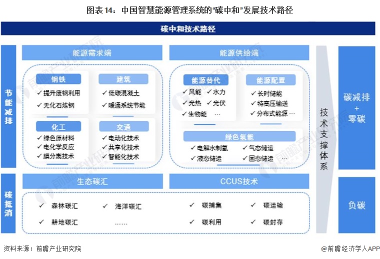 预见2024：《2024年中国智慧能源管理系统行业全景图谱》(附市场现状、竞争格局和发展趋势等)(图14)