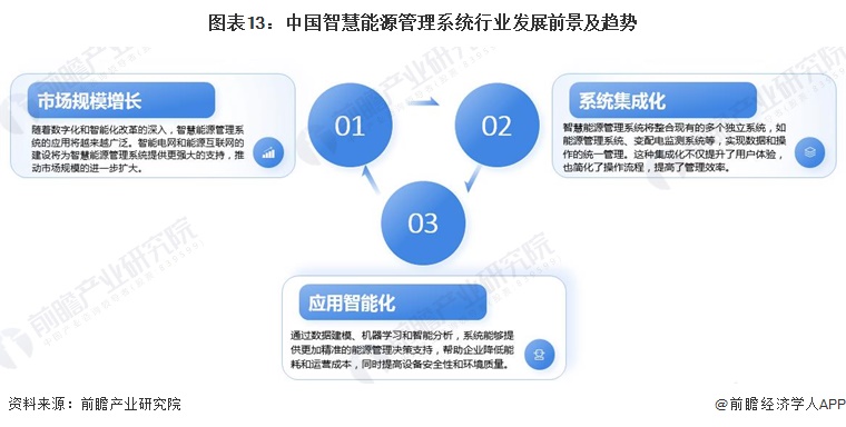 预见2024：《2024年中国智慧能源管理系统行业全景图谱》(附市场现状、竞争格局和发展趋势等)(图13)