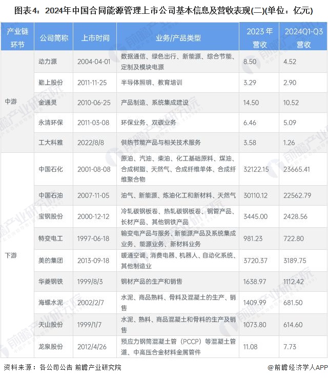 【全网最全】2024年中国合同能源管理行业上市公司全方位对比（附业务布局汇总、业绩对比等） title=
