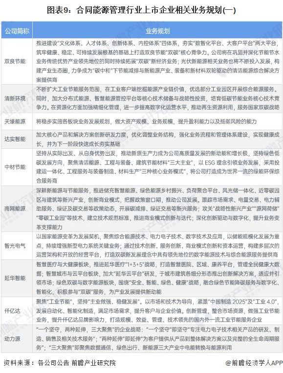 【全网最全】2024年中国合同能源管理行业上市公司全方位对比（附业务布局汇总、业绩对比等）(图6)