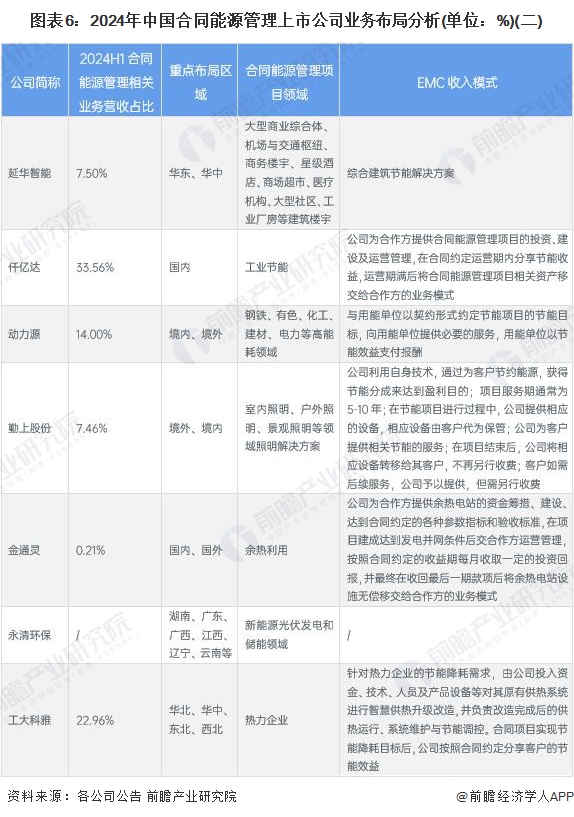 【全网最全】2024年中国合同能源管理行业上市公司全方位对比（附业务布局汇总、业绩对比等）(图3)