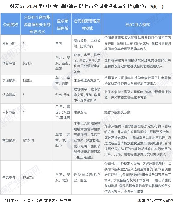 【全网最全】2024年中国合同能源管理行业上市公司全方位对比（附业务布局汇总、业绩对比等）(图2)