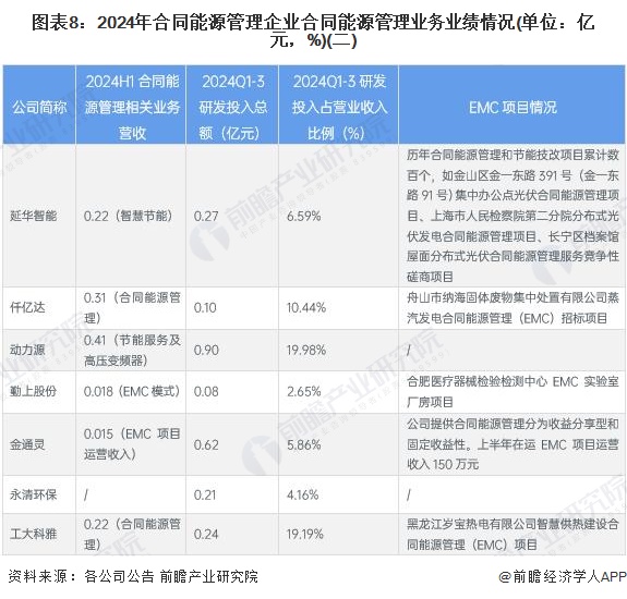 【全网最全】2024年中国合同能源管理行业上市公司全方位对比（附业务布局汇总、业绩对比等）(图5)