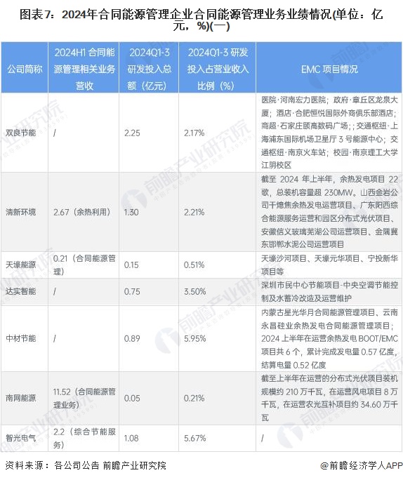 【全网最全】2024年中国合同能源管理行业上市公司全方位对比（附业务布局汇总、业绩对比等）(图4)