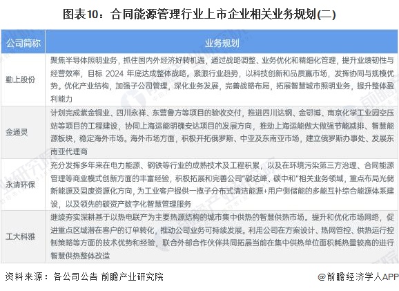 【全网最全】2024年中国合同能源管理行业上市公司全方位对比（附业务布局汇总、业绩对比等）(图7)