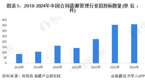 2024年中国合同能源管理行业招投标分析 市场活跃度高【组图】(图1)