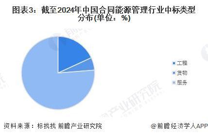 2024年中国合同能源管理行业招投标分析 市场活跃度高【组图】(图3)