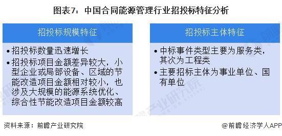 2024年中国合同能源管理行业招投标分析 市场活跃度高【组图】(图4)
