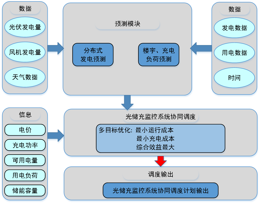 虚拟电厂能源管理平台(图4)