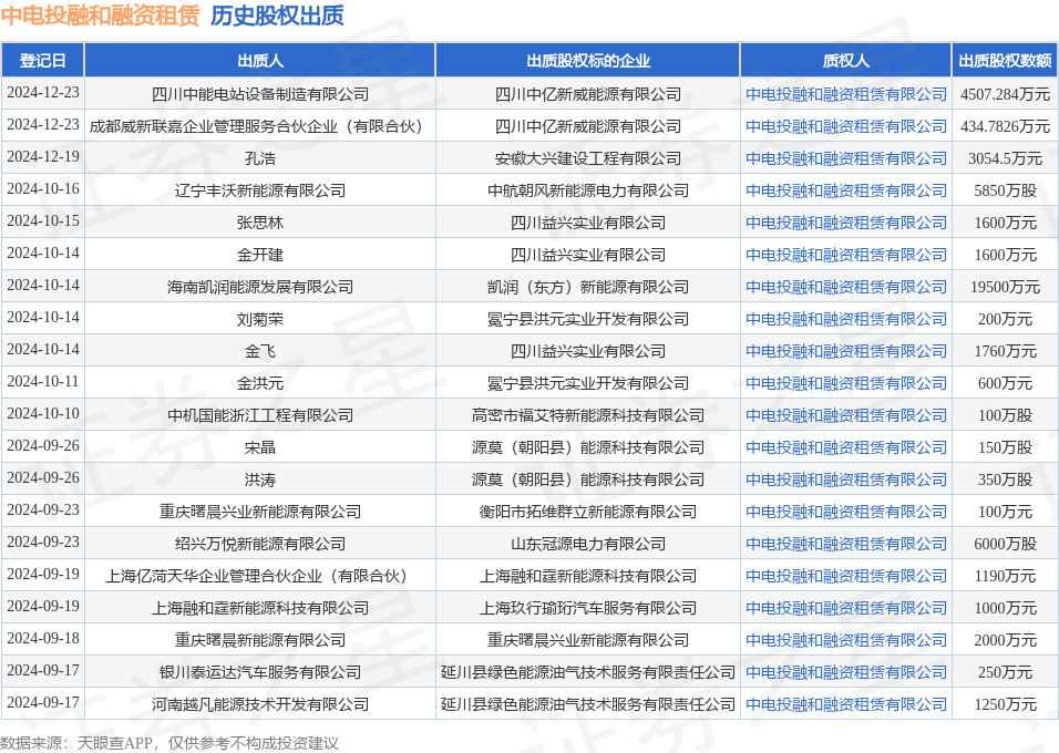 中电投融和融资租赁接受成都威新联嘉企业管理服务合伙企业（有限合伙）出质股权数额为4347826万元 title=