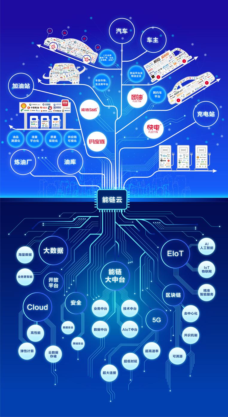 能源领域首迎云服务 能链战略发布“能链云”业务(图2)