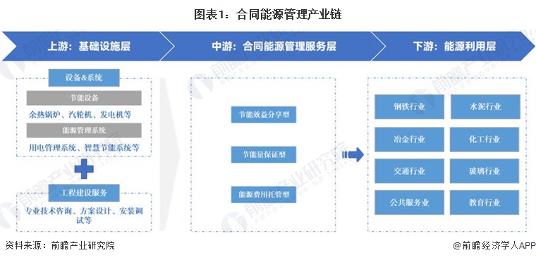 【干货】合同能源管理行业产业链全景梳理及区域热力地图 title=
