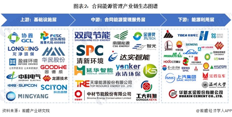 【干货】合同能源管理行业产业链全景梳理及区域热力地图(图2)