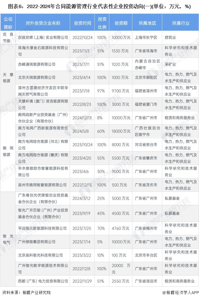 【干货】合同能源管理行业产业链全景梳理及区域热力地图(图6)