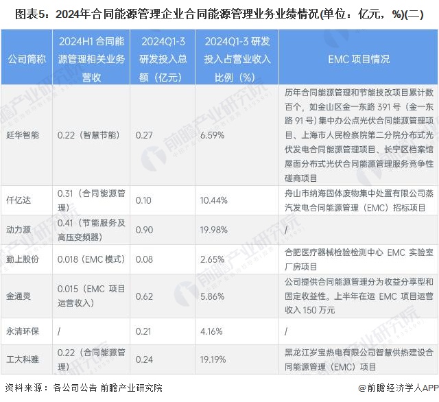 【干货】合同能源管理行业产业链全景梳理及区域热力地图(图5)
