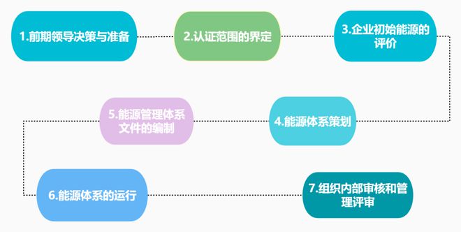 上海ISO5001能源管理体系认证企业绿色转型的秘密武器(图2)