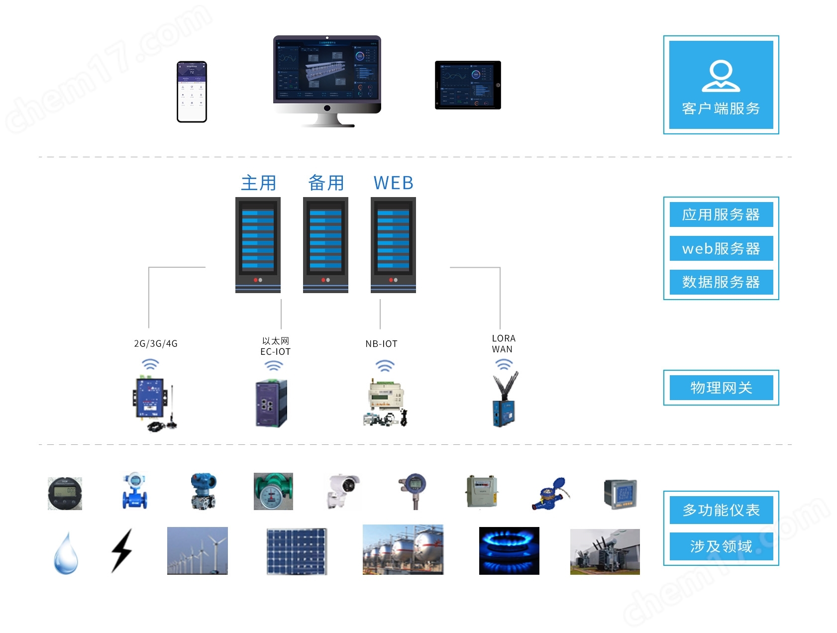 东软载波：公司的智慧能源管理平台可应用于数据中心的能源管理 title=