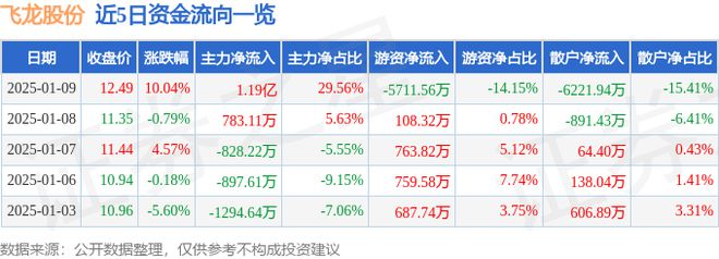 1月9日飞龙股份涨停分析：汽车热管理新能源车零部件无人机概念热股 title=