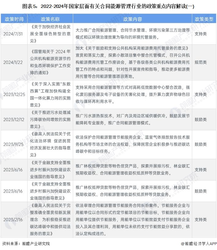 预见2024：《2024年中国合同能源管理行业全景图谱》（附市场现状、产业链和发展趋势等）(图5)