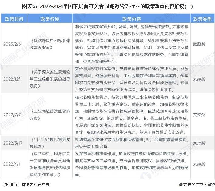 预见2024：《2024年中国合同能源管理行业全景图谱》（附市场现状、产业链和发展趋势等）(图6)
