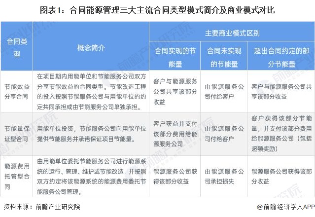 预见2024：《2024年中国合同能源管理行业全景图谱》（附市场现状、产业链和发展趋势等） title=