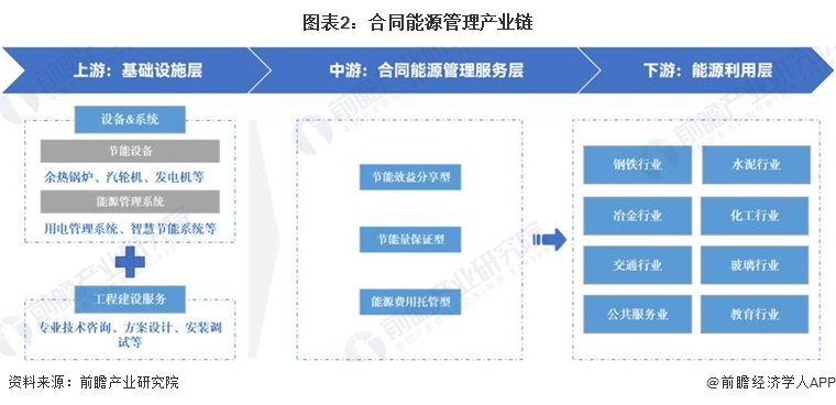 预见2024：《2024年中国合同能源管理行业全景图谱》（附市场现状、产业链和发展趋势等）(图2)