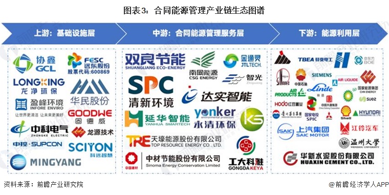 预见2024：《2024年中国合同能源管理行业全景图谱》（附市场现状、产业链和发展趋势等）(图3)