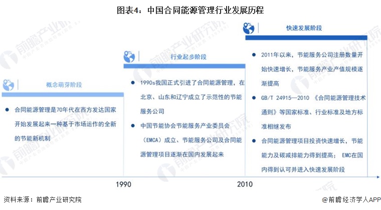 预见2024：《2024年中国合同能源管理行业全景图谱》（附市场现状、产业链和发展趋势等）(图4)