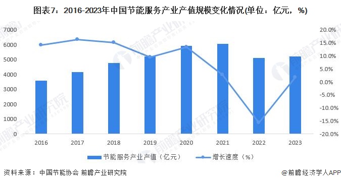 预见2024：《2024年中国合同能源管理行业全景图谱》（附市场现状、产业链和发展趋势等）(图7)
