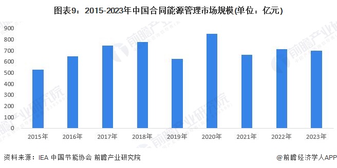 预见2024：《2024年中国合同能源管理行业全景图谱》（附市场现状、产业链和发展趋势等）(图9)