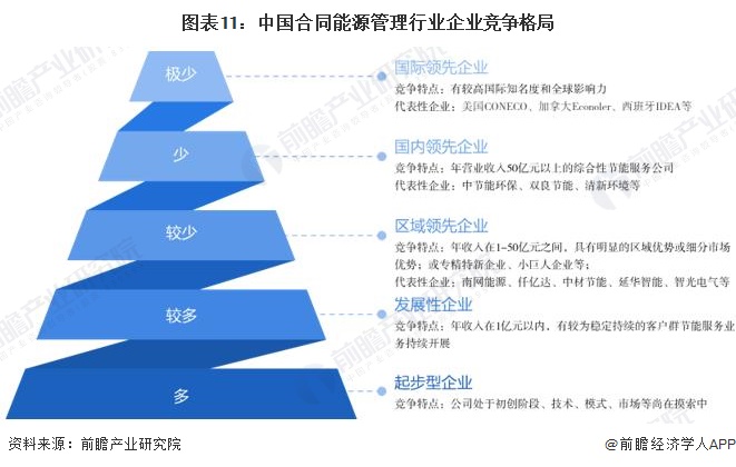预见2024：《2024年中国合同能源管理行业全景图谱》（附市场现状、产业链和发展趋势等）(图11)