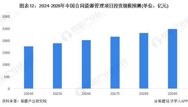 预见2024：《2024年中国合同能源管理行业全景图谱》（附市场现状、产业链和发展趋势等）(图12)