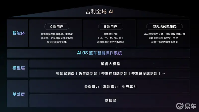 领跑智能AI科技 吉利发布“智能汽车全域AI”技术体系 title=