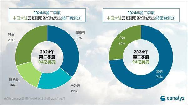 二季度云服务支出增8%阿里华为腾讯领跑！(图2)