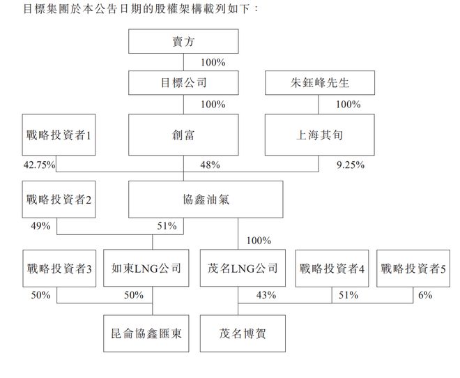 协鑫新能源325亿元关联交易引发大股东套现疑云 title=