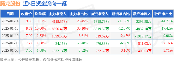 1月14日腾龙股份涨停分析：汽车热管理新能源车零部件蔚来汽车概念股概念热股 title=