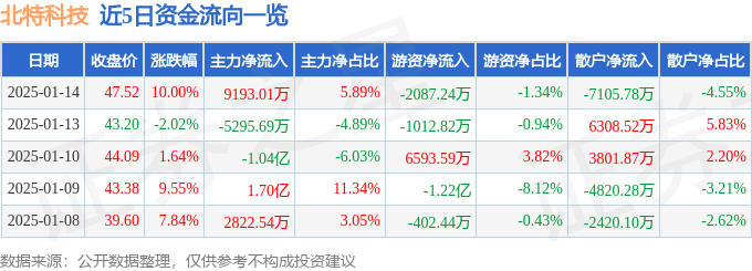 1月14日北特科技涨停分析：人形机器人汽车热管理新能源车零部件概念热股 title=