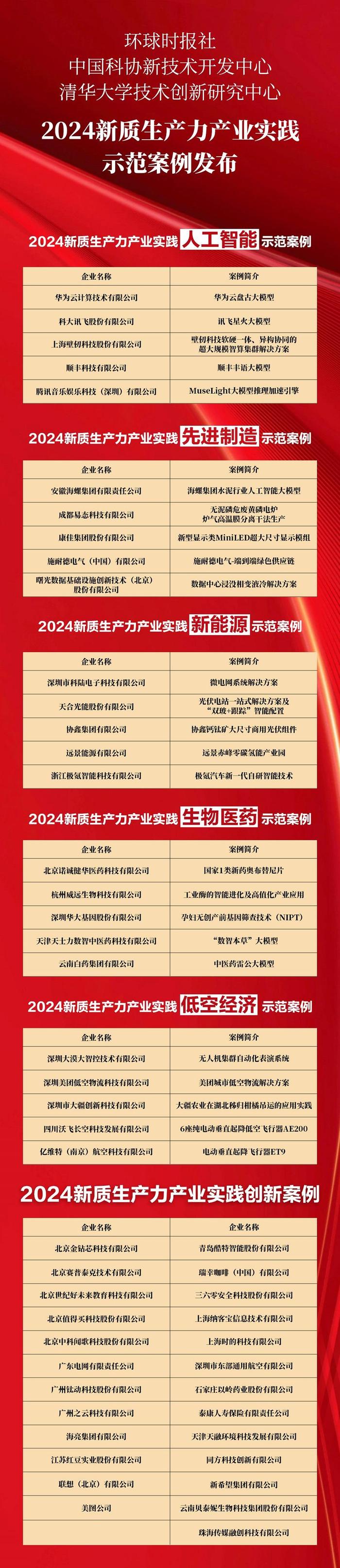 2024年50大新质生产力示范案例发布 AI成最大亮点 title=