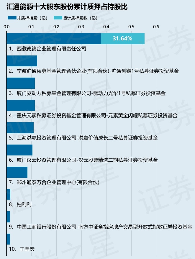 汇通能源（600605）股东西藏德锦企业管理有限责任公司质押1750万股占总股本848%(图2)