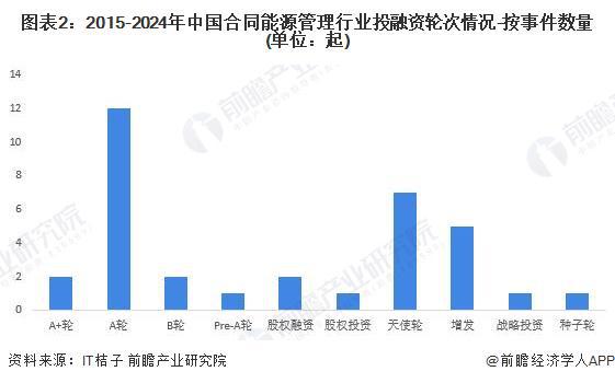 启示2024：中国合同能源管理行业投融资及兼并重组分析（附投融资汇总、产业园区和兼并重组等）(图2)