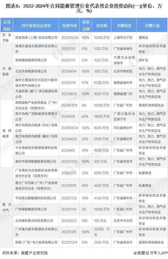 启示2024：中国合同能源管理行业投融资及兼并重组分析（附投融资汇总、产业园区和兼并重组等）(图3)