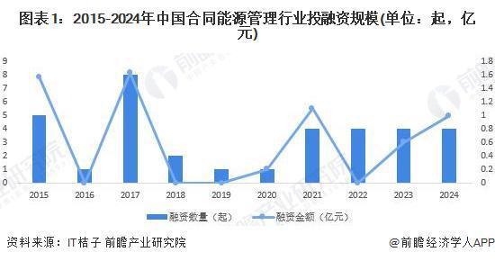 启示2024：中国合同能源管理行业投融资及兼并重组分析（附投融资汇总、产业园区和兼并重组等） title=