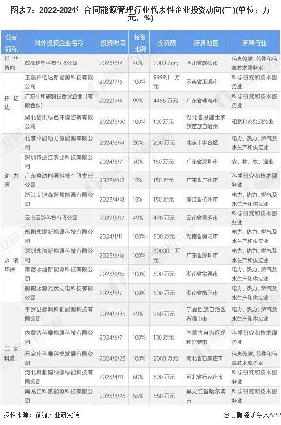启示2024：中国合同能源管理行业投融资及兼并重组分析（附投融资汇总、产业园区和兼并重组等）(图4)
