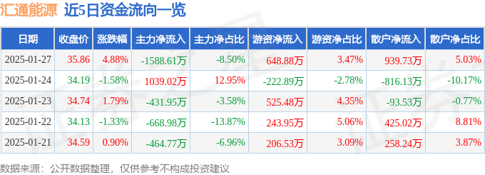 汇通能源（600605）1月27日主力资金净卖出158861万元 title=